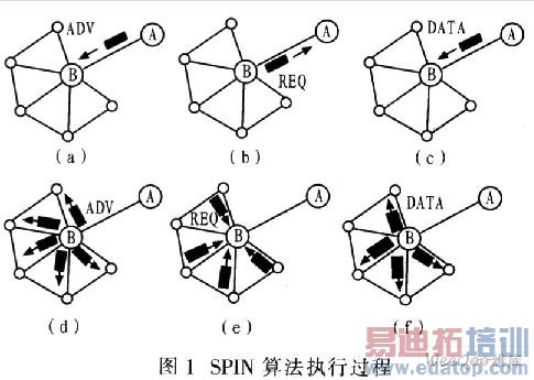 无线传感器网络路由协议与改进