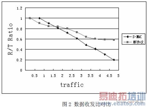 无线传感器网络中节能MAC协议的研究