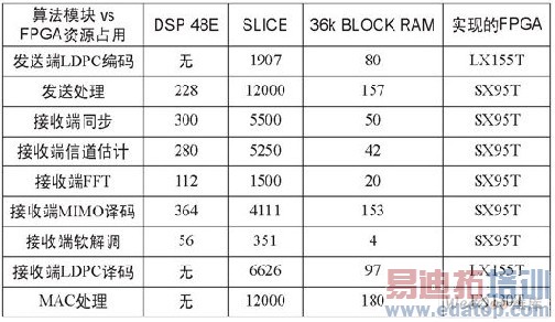 Virtex-5 FPGA���Gbps����ͨ�Ż�վ���