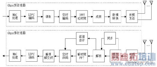 Virtex-5 FPGA���Gbps����ͨ�Ż�վ���