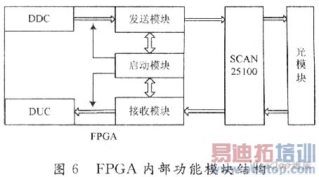 ����ֱ��վ��CPRIЭ���FPGAʵ��