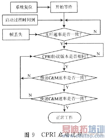 数字直放站中CPRI协议的FPGA实现