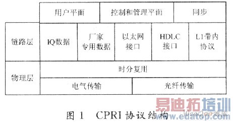 ����ֱ��վ��CPRIЭ���FPGAʵ��