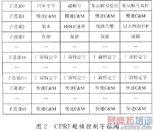 数字直放站中CPRI协议的FPGA实现