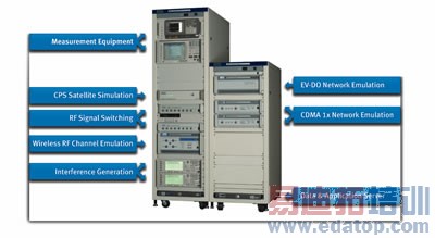 �й�EV-DO�г���Ҫʲô���Ĳ��ԣ�