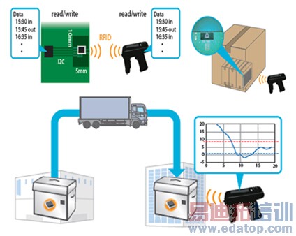 村田制作所致力于RFID技术的不断提升