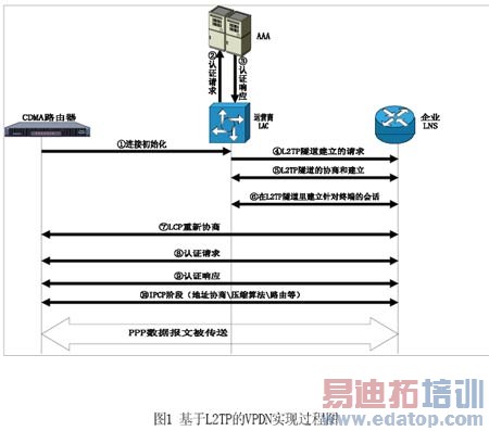 基于CDMA网络的煤矿瓦斯监控无线数据传输的实现