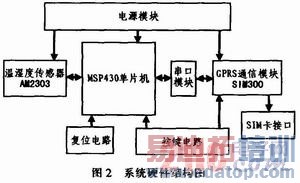 基于GPRS的环境温湿度监测系统设计