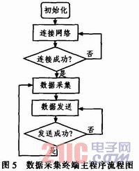 ����GPRS�Ļ�����ʪ�ȼ��ϵͳ���