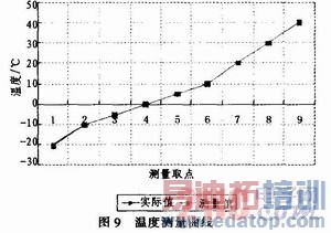 ����GPRS�Ļ�����ʪ�ȼ��ϵͳ���