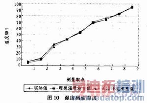 ����GPRS�Ļ�����ʪ�ȼ��ϵͳ���