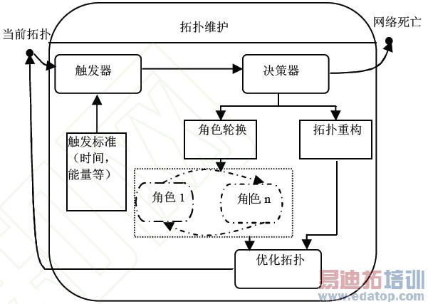 通用的拓扑维护模型
