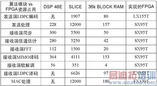 Virtex-5 FPGA���Gbps����ͨ�Ż�վ