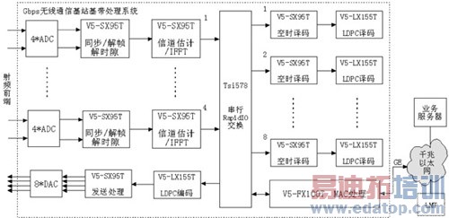 Virtex-5 FPGA���Gbps����ͨ�Ż�վ