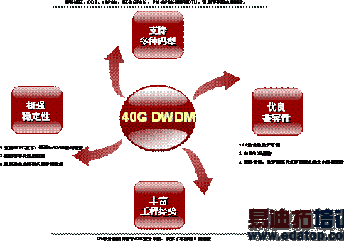 40G DWDM��������ص�