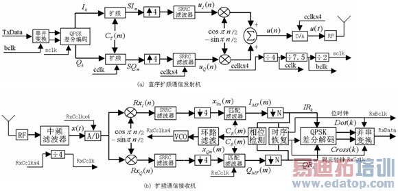 �����г������������ߴ���DS-CDMAϵͳ��� 