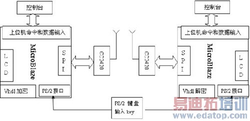 FPGAƬ��ϵͳ�����߱���ͨ���ն�