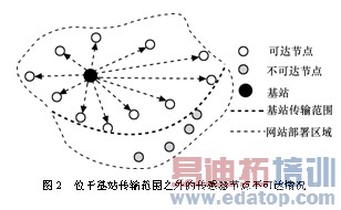 无线传感器网络覆盖连通性研究