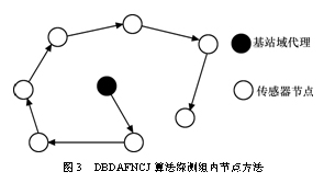 无线传感器网络覆盖连通性研究