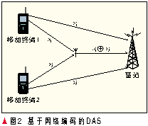 网络编码的分布式天线系统性能分析