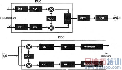 ���߻�վ�е�FPGA��DSP���