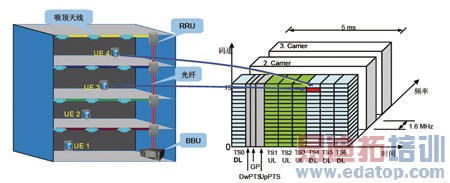 TD-SCDMA HSDPA�շָ���Ӧ�ö��豸���õ�Ӱ��