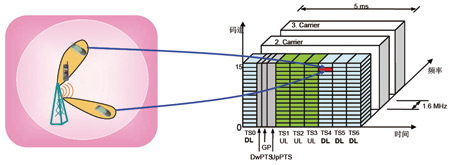 TD-SCDMA HSDPA�շָ���Ӧ�ö��豸���õ�Ӱ��