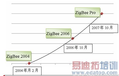 ���ʵ�ֽ����ߴ���������������ZigBee PRO��