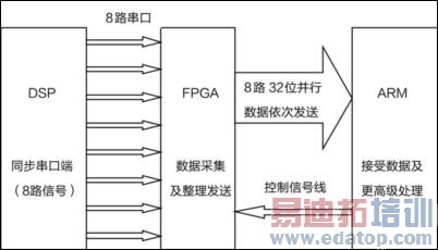 ��·ͬ�����ڵ�FPGA����ʵ��