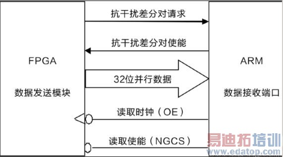 ��·ͬ�����ڵ�FPGA����ʵ��