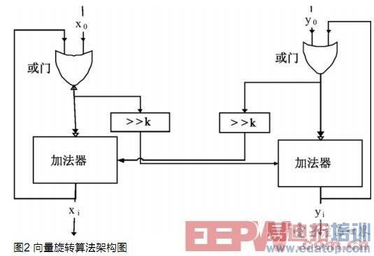 ��ʸ����ת���ƽ�������㷨����FPGAʵ��