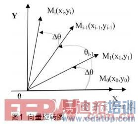 ��ʸ����ת���ƽ�������㷨����FPGAʵ��