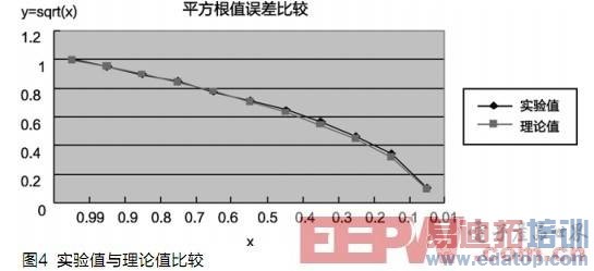 ��ʸ����ת���ƽ�������㷨����FPGAʵ��