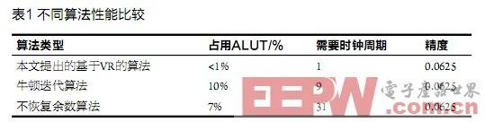 ��ʸ����ת���ƽ�������㷨����FPGAʵ��