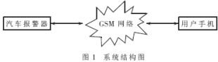 GSM�����������������ϵͳ���