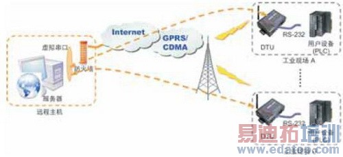 �������������豸��PLCʵ��Զ�̿���Ӧ��