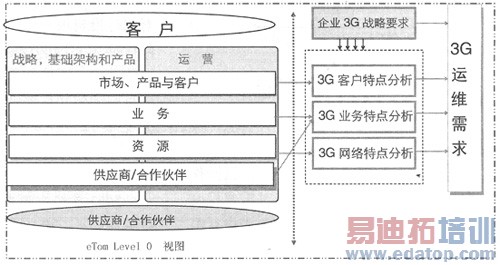 3G�����ص������������ά�����о�