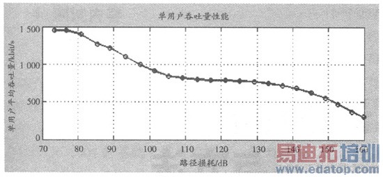 ����TD-SCDMA�ĸ������з�����뼼����HSDPA��ϵͳ���ܷ����о�