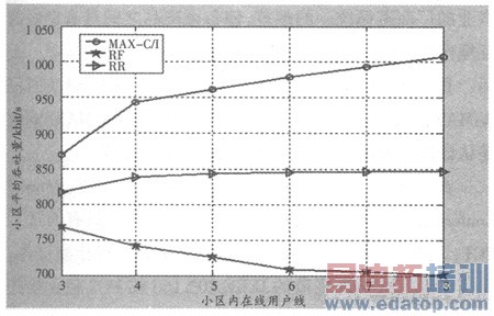 ����TD-SCDMA�ĸ������з�����뼼����HSDPA��ϵͳ���ܷ����о�