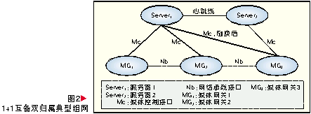 移动通信网络的容灾技术