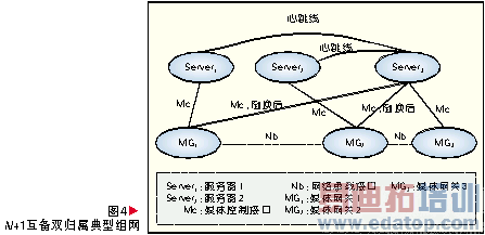 移动通信网络的容灾技术