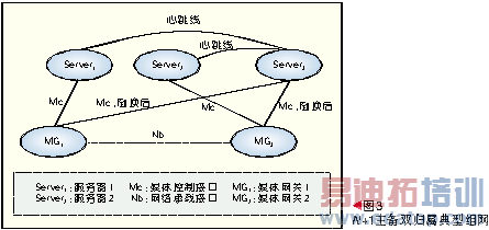 移动通信网络的容灾技术