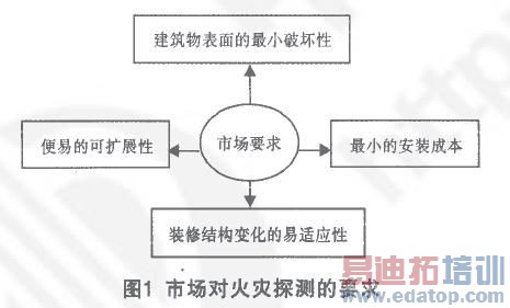 无线火灾报警系统的体系结构研究
