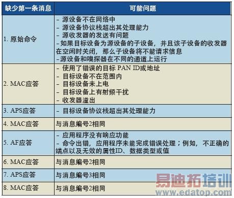 ʹ�������������������ZigBeeЭ��ϵͳ