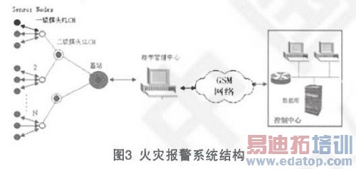 无线火灾报警系统的体系结构研究