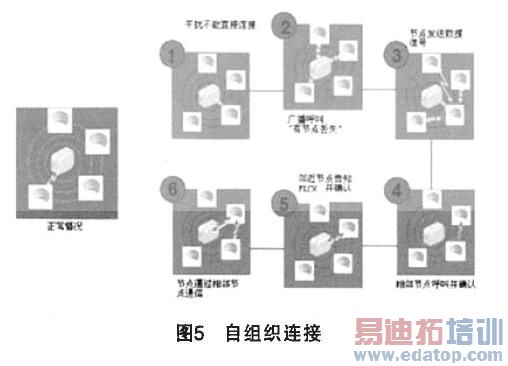 无线火灾报警系统的体系结构研究