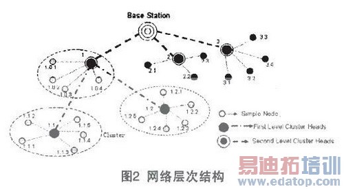 无线火灾报警系统的体系结构研究