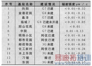 ���彡�����ƶ�ͨ�Ż�վ��ŷ���