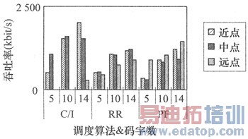 各种调度算法的远、中、近3点下载速率对比