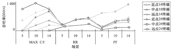 各终端不同场景下的吞吐率波动